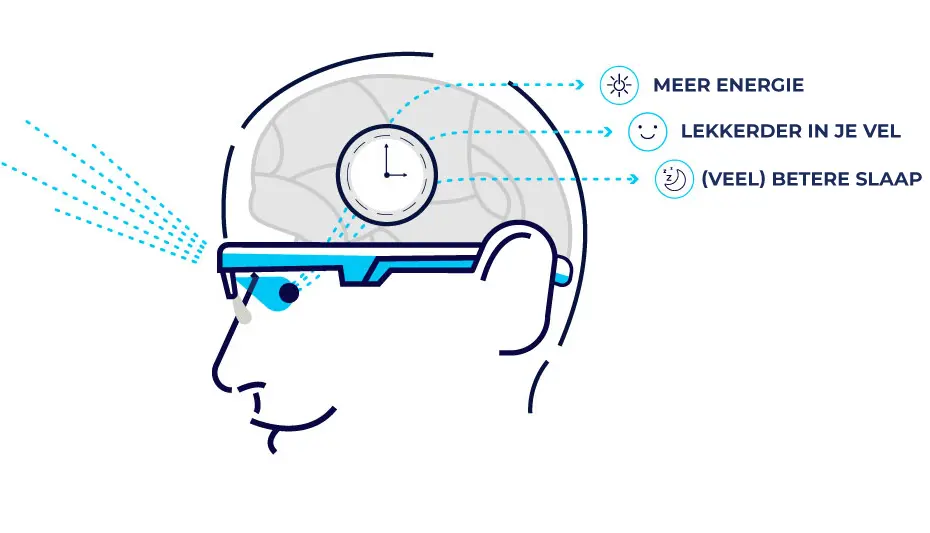 Hoe werkt de AYO lichttherapiebril?